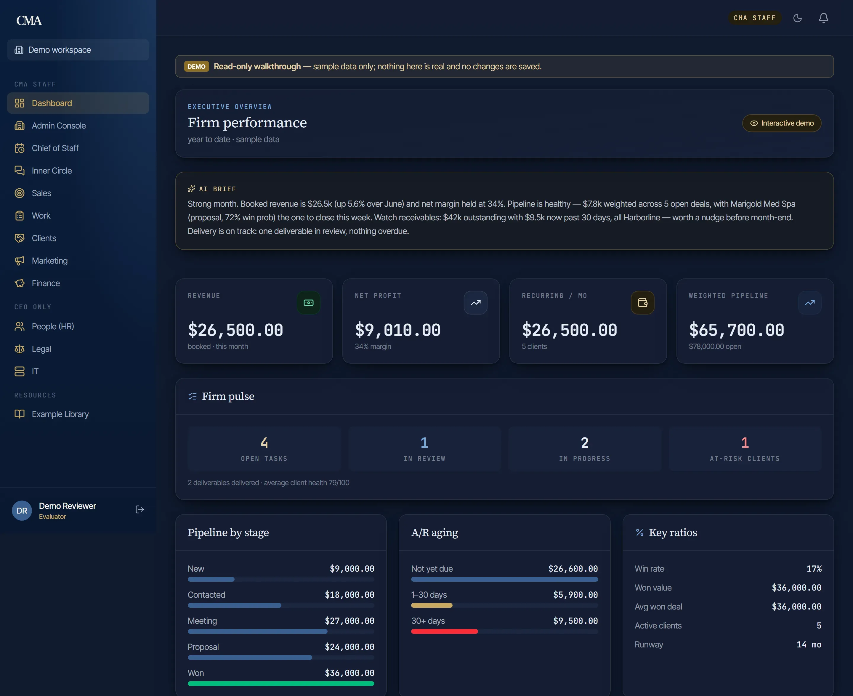 The CMA operations platform dashboard, showing revenue, margin, pipeline and receivables
