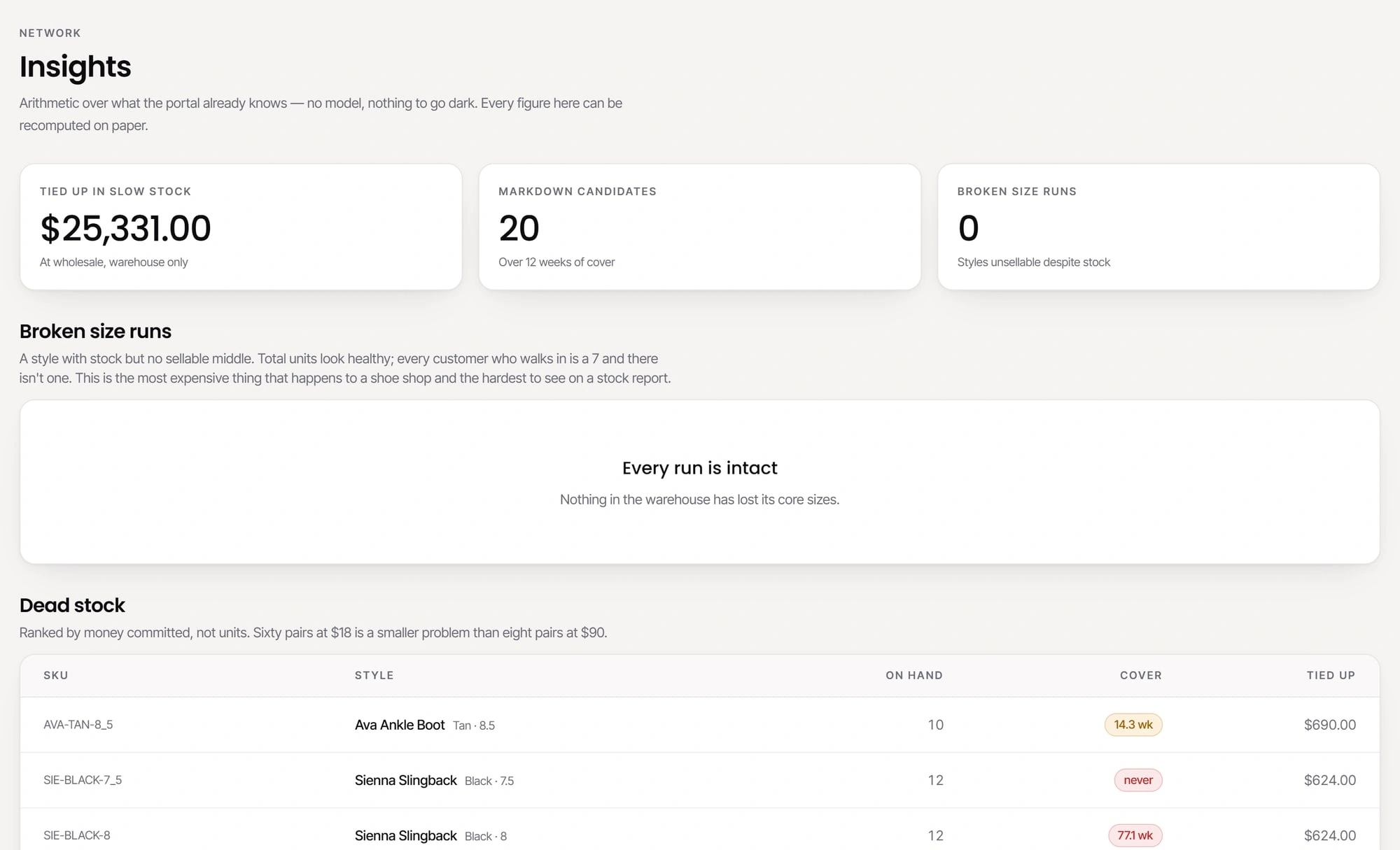 The franchise portal insights page, showing capital tied up in slow stock, markdown candidates and broken size runs